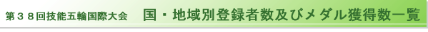 国・地域別メダル獲得数一覧
