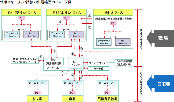 情報セキュリティ試験の出題範囲のイメージ図