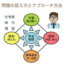 問題の捉え方とアプローチ方法
