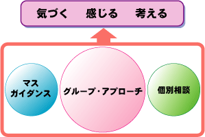 図１：グループ・アプローチの位置