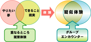 図２：就業体験とエンカウンター体験