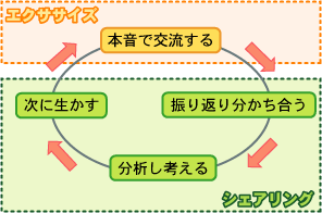 図３：グループ・アプローチ・サイクル