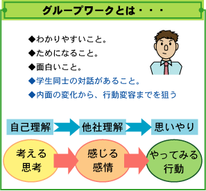 図４：グループワークの特徴