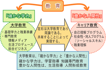 図１：大学におけるキャリア教育の概念図