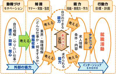 図３：職業選択と意思決定