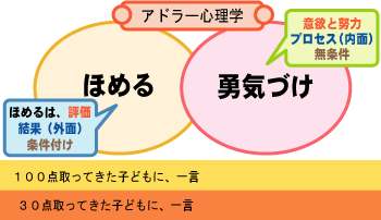 図４：「ほめる」と「勇気づけ」