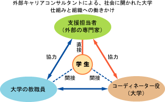 図５：外部組織との協力