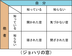 ジョハリの窓
