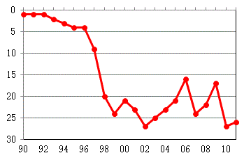 ＩＭＤによる日本の国際競争力経緯
