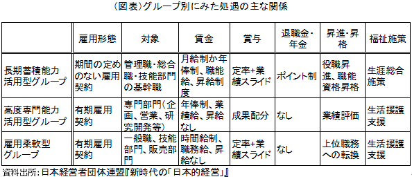 （図表）グループ別にみた処遇の主な関係