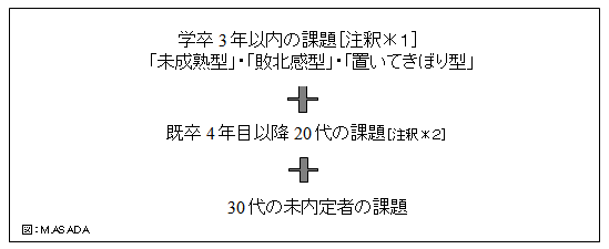 学卒3年以内の課題＋既卒4年目以降20の課題＋30代の未内定者の課題