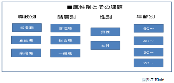 属性別とその課題