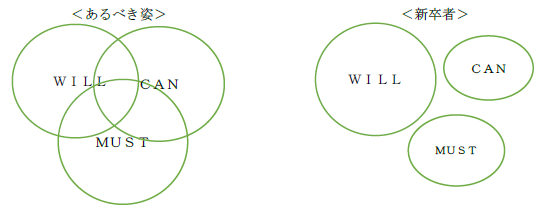 「仕事理解・自己理解・組織理解」（WILL・CAN・MUST）