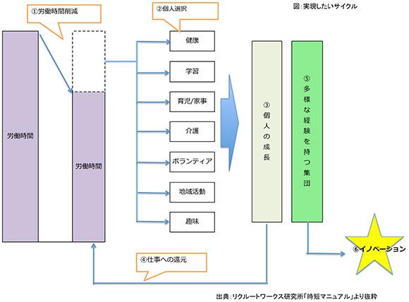 図：再現したいサイクル