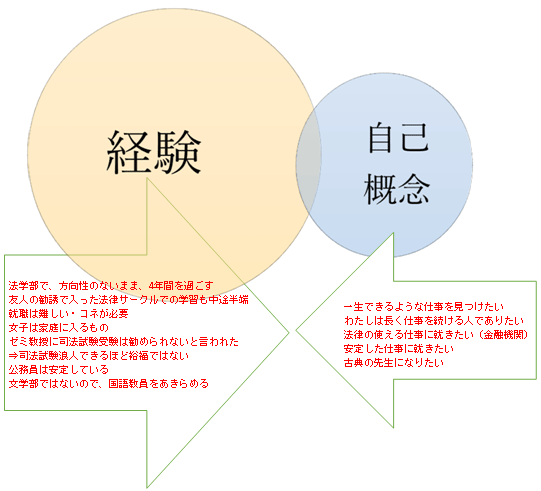 経験　自己概念