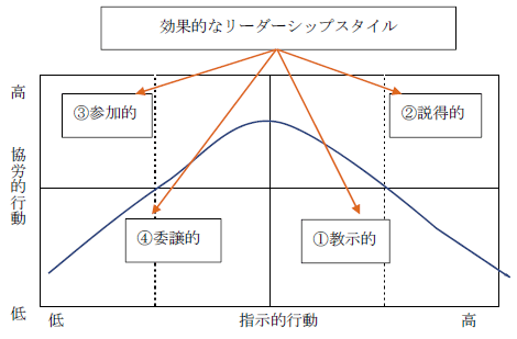 効果的なリーダーシップスタイル