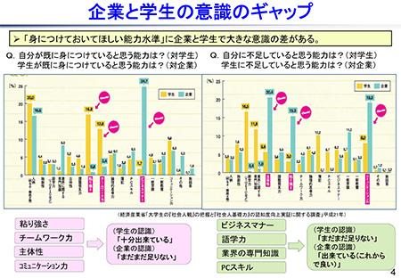 企業と学生の意識のギャップ