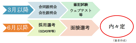 就職活動の流れ