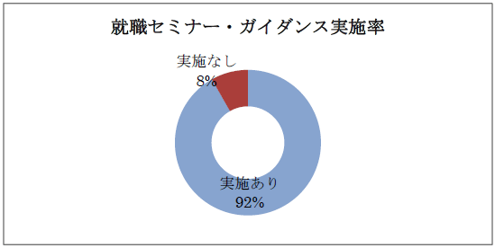 図表１　大学で行われる就職セミナー・ガイダンス実施率