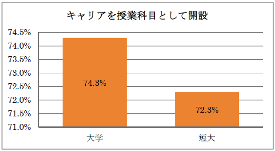 図表２　大学でキャリア関連科目開設している割合