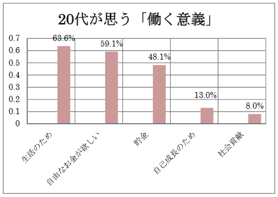 図表３　20代の働く意義に関する意識調査