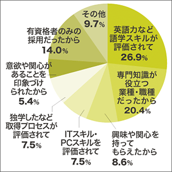 図表4 資格が就職に有利になった点