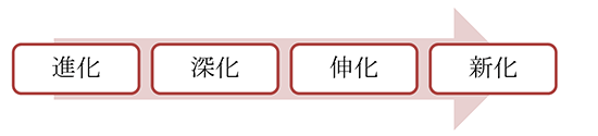 図表２　自己理解のプロセスから新しい価値観づくり