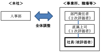 図１．人事評価の流れ