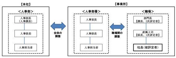 図２．Ｘ社の人事評価の実施体制