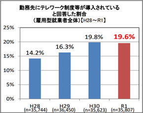 出典：平成３１年度（令和元年度） テレワーク人口実態調査