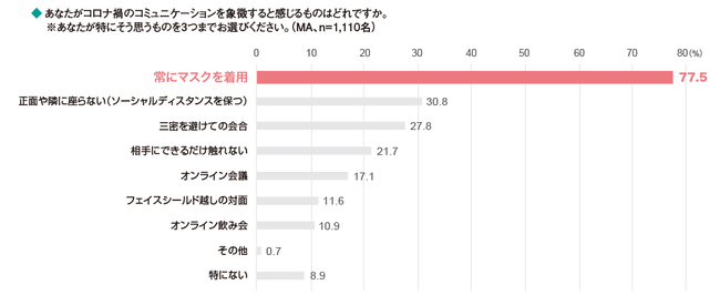 コロナ禍の対面コミュニケーションとおしゃれ・身だしなみに関する意識調査（（株）マンダム）