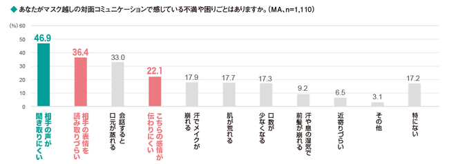 コロナ禍の対面コミュニケーションとおしゃれ・身だしなみに関する意識調査（（株）マンダム）