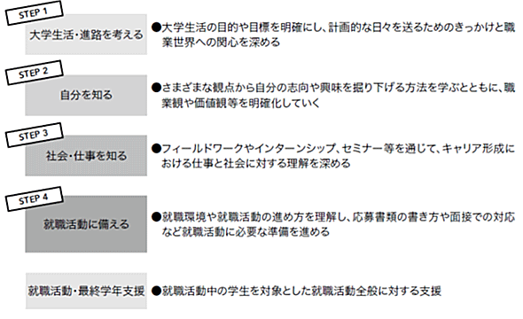 図表１　キャリア支援プログラムの各ステップ