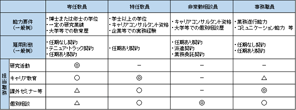 図表２　キャリア支援を担う人材と職務