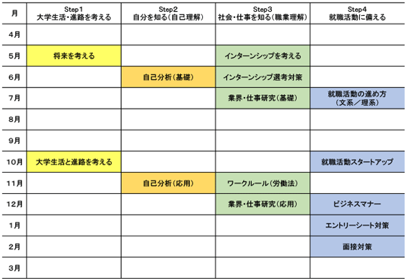 図表１　課外セミナーの年間スケジュール（一例）