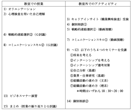 図表２　ライフ・キャリアデザインＤの授業計画
