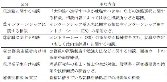 図表１　個別相談の内容