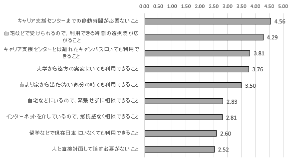 図１．オンライン個別相談を利用するメリット