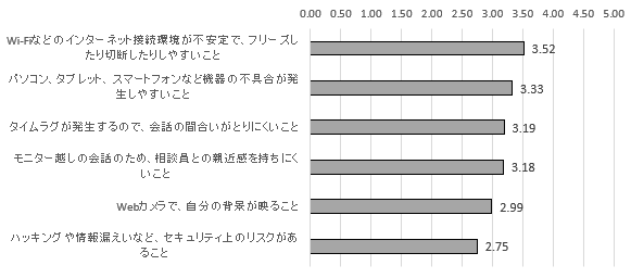 図２．オンライン個別相談のデメリットや不都合な点