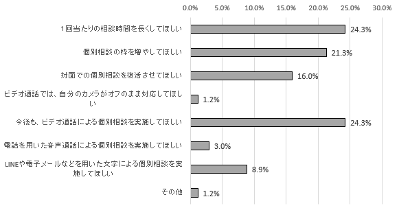 図３．個別相談に対する要望（複数回答）