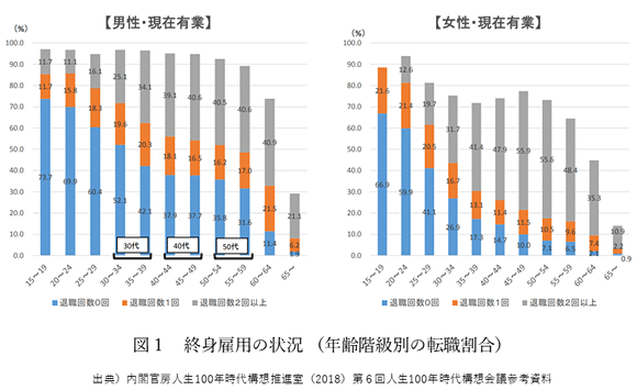 終身雇用の状況（年齢階級別の転職割合）