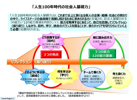 図1 社会人基礎力