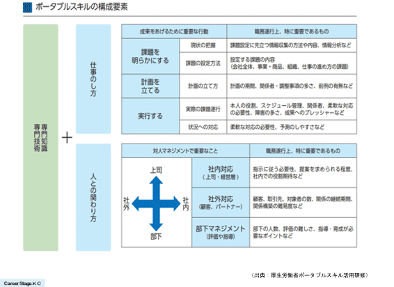 図3 ポータブルスキル