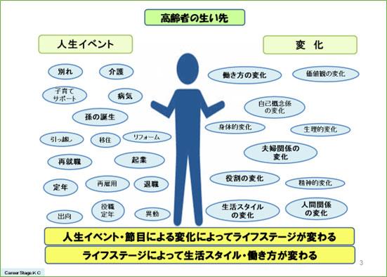 図１　人生イベントと変化