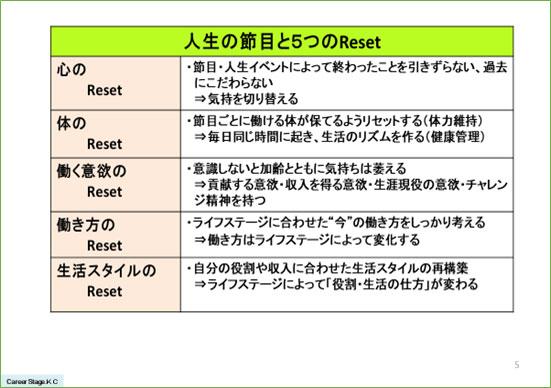 図２　人生の節目と５つのReset