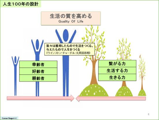図３人生100年の設計