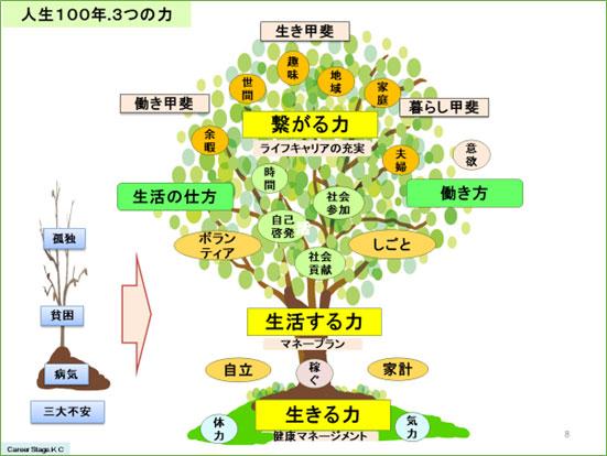 図４　人生100年・3つの力