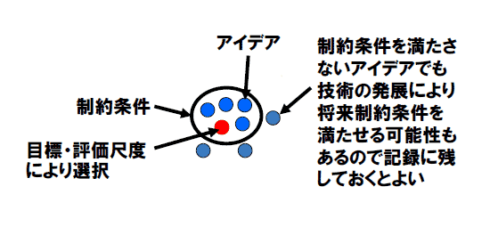 図3　意思決定の考え方