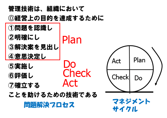 図1 問題解決プロセスとマネジメントサイクル