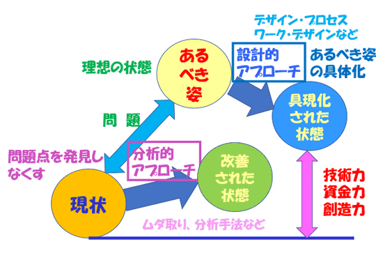 図2 問題解決のアプローチ